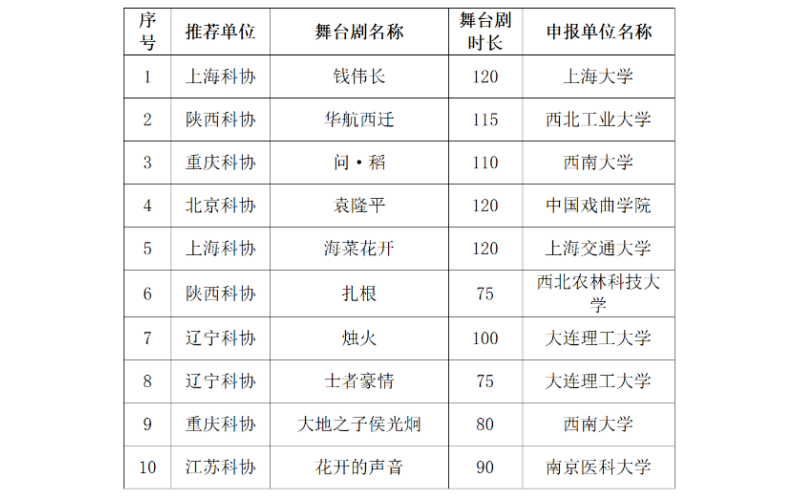 2024年度科學(xué)家故事舞臺(tái)劇推廣名單 發(fā)布日期： 2024.12.16